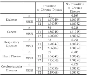 Table  4.  Results  of  Multiple  Regression  (Total  number  of  chronic  diseases)