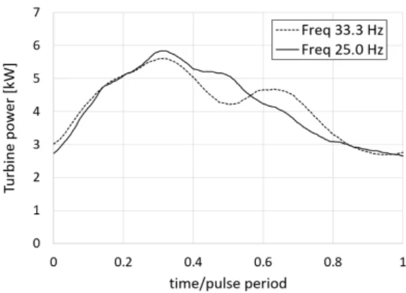 Fig.  4.  Instantaneous  turbine  power  of  twin  scroll  turbine  at  turbine  speed  60,000  rpm