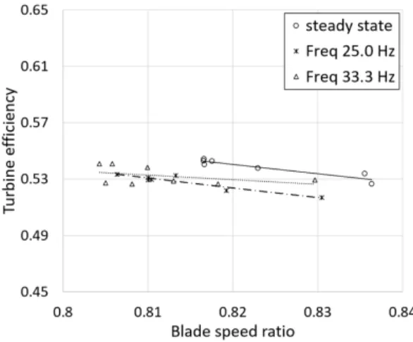 Fig.  6.  Comparison  of  turbine  efficiencies  of  pulsating  flow  and  the  steady  flow  according  to  the  blade  speed  ratio  at  60,000  rpm