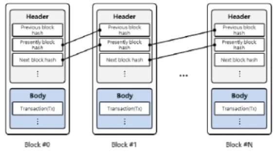 Fig.  1.  Blockchain  Structure