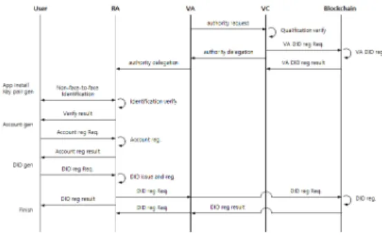 Fig.  7.  Proposed  System  flow