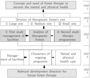 Fig.  1.  Research  flow 1.  서론 1.1  연구의  목적 최근 들어 급격한 도시화, 산업화, 고령화의 영향으로 청소년들의  정서불안과  가족  간의  소통  부재,  급증하는 가족해체, 극심한 경쟁과 업무 부담으로 인한 우울증, 노령화로 인한 만성질환자 발생 등이 사회 문제로 대두되고 있다