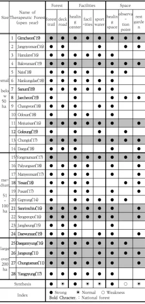 Table  3.  Healing  facilities  of  28  therapeutic  forests