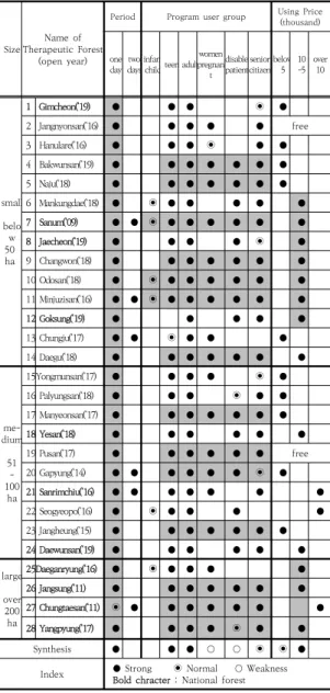 Table  4.  Healing  programmes  of  28  healing  forests