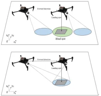 Fig. 4. Overall coordinate frames Fig. 5. Comparison of downward facing camera and gimbal system while finding a landing spot
