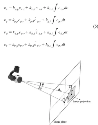 Fig. 6. Gimbal control by aligning the center of image plane  and the center of projected AprilTag