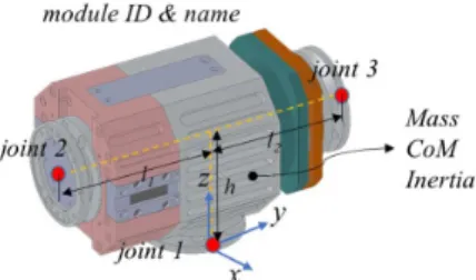 Fig. 1. Actuator module (example)파라미터를 추출하고 이로부터 로봇 구동을 위한 기구학/동역학 정보를 생성하고 제어엔진을 자동적으로 구성함으로써 쉽고 빠르게 로봇을 사용할 수 있다