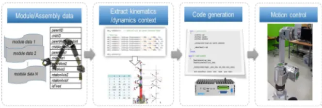 Fig. 5. Kinematics and dynamics context related code 