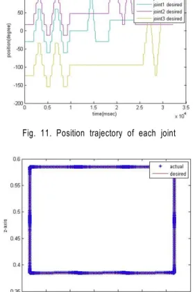 Fig. 12. Position trajectory (task motion) in x-z plane