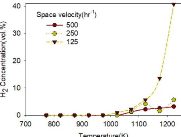 Fig. 2. Conversion efficiency of H 2  from methane and  Carbon  dioxide  mixture  ccording  to 