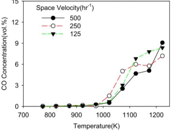 Fig.  4.  Effect  regeneration  of  reaction  temperature  on  catalyst  from  deposited  carbon.