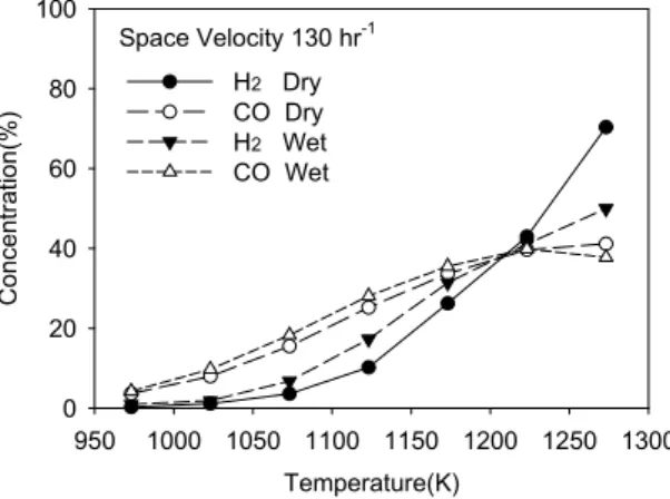 Fig.  6.  Effect  of  reaction  temperature  on  catalyst  regeneration  from  deposited  carbon.