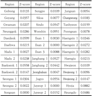 Fig. 7. Hot-spot analysis of fire risk in Goyang city 살펴보면, 마두1동과 풍산동에서 가장 높은 화재위험 도  결과가  도출되었으며,  지표별  Hotspot  분석에서  볼  수  있듯이,  소득불평등  지수가  높게  나타나는  지역에서  화재위험도가 높게 나타남을 확인할 수 있으며, 이는 건 축물의 밀집과 공동주택, 그리고 화재위험도를 완화시키 는 시설과 행정 역량의 한계에서 기인한 것으로 판단된 다