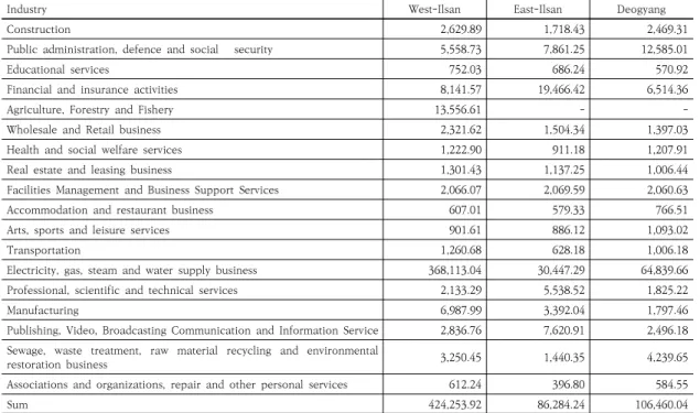 Table  4.  Economic  impact  analysis  results  (Unit:  million  won)