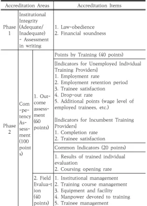 Table 1. Accreditation Criteria and Points for Vocational  Training  Providers  with  In-class  Training  Records