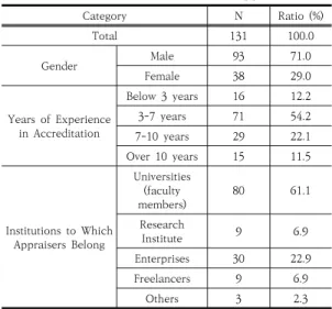 Table 6. Characteristics of Surveyed Training Providers 