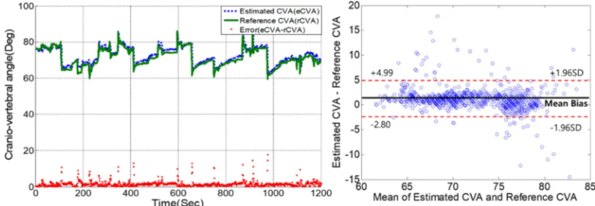 Fig. 6. (a) Plotting estimated CVA and reference CVA, (b) Bland-Altman analysis on estimated CVA with reference CVA on service environment of laptop compute for 20 minutes.