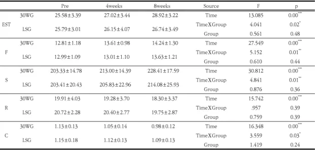 Table  2.  Comparison  of  erector  spinae  muscle  thickness  and  mechanical  properties