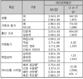 표 7. 일반적 특성과 의사소통 스타일에 따른 대인관계불안  (N=89) 일반적  특성에  따른  대인관계불안  정도는  통계적으 로  유의한  차이를  보이는  변수가  없었다