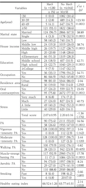 Table 1. Differences in MetS by Socio-demographic,  Health  related  Lifestyle  Characteristics*       