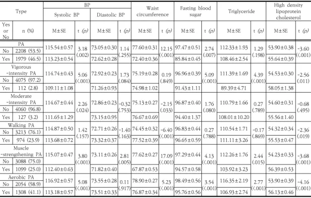 Table  3.  The  adjusted  odds  ratios  from  multivariate  logistic regression for MetS according to PA  types                                                                 (n=4,172)