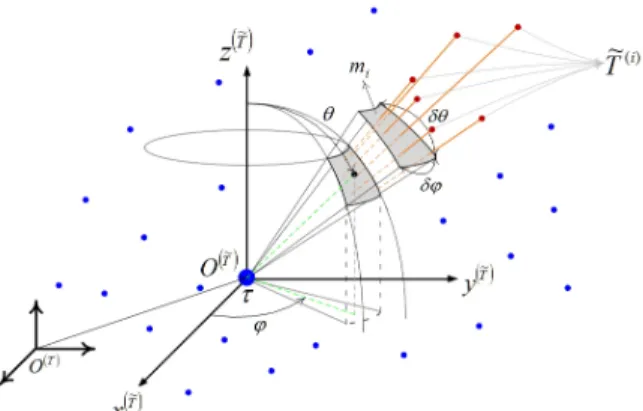 Fig. 1. Concept of the angular tessellation of the unit spherical  surface with its grouped points