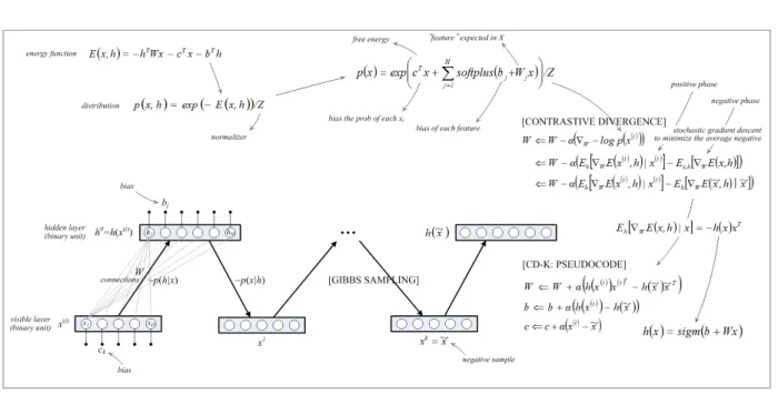 Fig. 3. Conceptual chart of the restricted Bolzmann machine [16] 과 같다.         exp                exp    (13) 여기서   는 식(13)에 있는 지수(exponential) 함수의  지수 부분이며,  자유 에너지 함수로 정의되고 softplus  함수는 다음과 같이 정의
