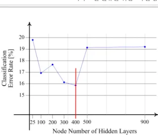 Fig. 7. Error rate of the classification according to the node  number of hidden layers