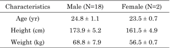 Table 1. Characteristics of subjects