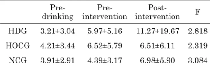 Table 2. Change in heart rate of each group  Pre-drinking  Pre-intervention  Post-intervention  F HDG 81.95 ± 9.020 88.15 ± 9.49 88.60 ± 10.07 5.318* HOCG 82.80 ± 11.83 89.00 ± 11.46 85.45 ± 10.68 7.756** NCG 85.45 ± 16.63 89.15 ± 15.51 86.00 ± 11.93 3.264