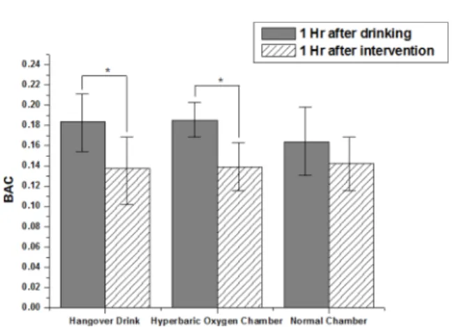 Fig. 3. Change in blood alcohol concentration before and after intervention.
