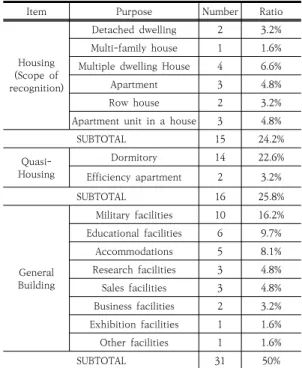 Table  3.  A  Case  Study  on  the  Construction  of  Industrialized  Housing  by  Building  Use