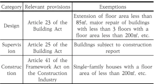 Table  5.  Analysis  of  relaxing  standards  related  to  operating  experts  for  buildings  subject  to  construction  permits 즉,  건축법  제23조  건축물의  설계기준에서  바닥면적 의 합계가 85제곱미터 미만의 증축․개축, 연면적 200제 곱미터 미만으로 층수가 3층 미만인 건축물의 대수선, 건 축물의 특수성과 용도 등을 고려해 읍․면지역에서 