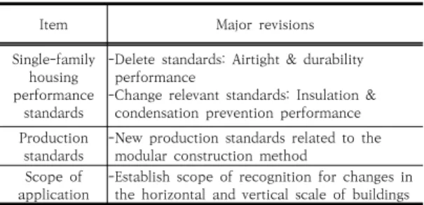 Table  8.  Review  of  restrictions  on  performance  recognition  items  for  industrialized  housing