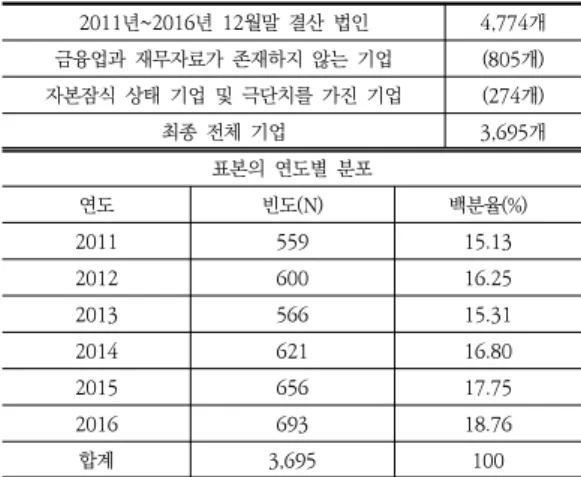 Table  2.  Industry-specific  distribution  of  Samples