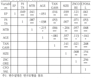 Table  4.  Pearson  Correlation Variabl