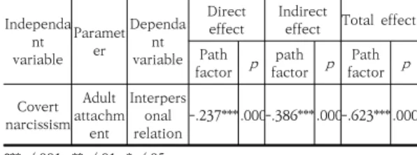 Table 8. Indirect effect analysis of adult attachment