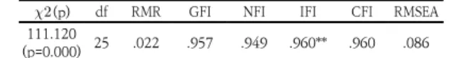 Table  5.  Correlation