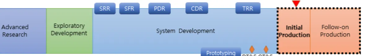 Fig.  1.  The  process  of  system  development 활동으로 무기체계 SW 개발단계 중 형상관리책임기관이  제품형상식별서와 형상확인 대상품목의 합치 여부, 운용 시험평가 결과가 형상확인 대상항목의 기술자료에 기록 되어  유지되고  있는지  여부를  확인하는  활동이다