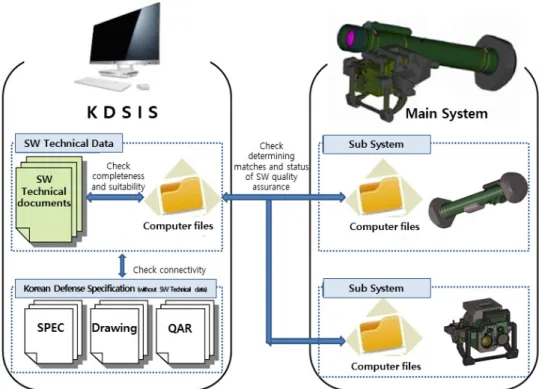 Fig.  2.  The  process  of  SW  quality  assurance  about  intial  product 규격화에  따라  주장비,  정비지원장비,  개발지원장비,  시 험평가지원장비,  교육지원장비  등에  포함되는  소프트웨 어 기술문서와 소프트웨어 산출물명세서에 포함된 유지 보수 및 재사용을 위한 각종 컴퓨터 파일이다