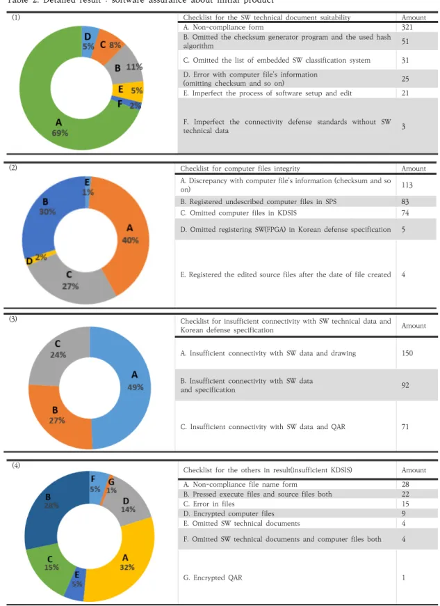 Table  2.  Detailed  result  :  software  assurance  about  initial  product