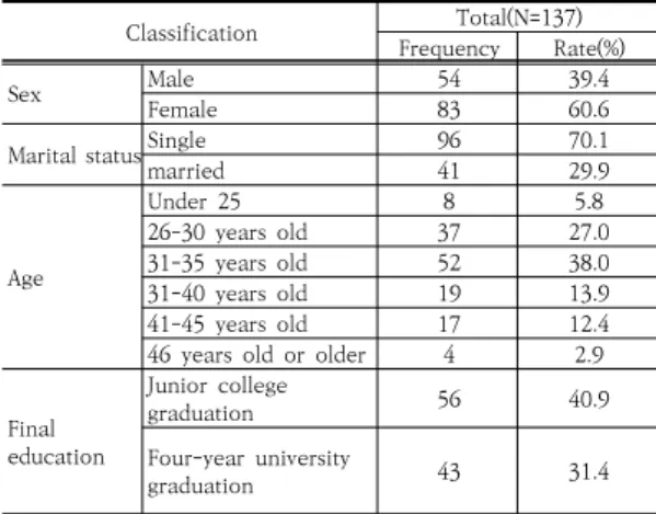 Table  1.  Reliability  of  key  variables  Classification Number  of  questions Cronbach's   Vocation 12 .847 Emotional  labor Surface  behavior 5 .845 Inner  behavior 7 .852 .851 Organizational  performance 12 .820 2.4  자료처리  및  분석방법 연구에 수집된 자료처리는 SPSS 