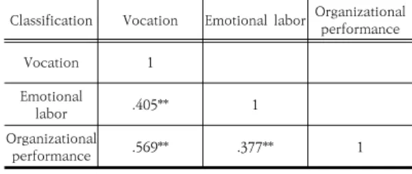 Table  4.  Correlation  between  major  variables Classification Vocation Emotional  labor Organizational  performance
