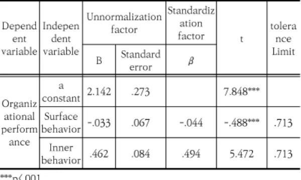 Table 6. The Effect of Physical Therapist's Emotional  Labor  on  Organizational  Performance Depend variableent  Independent variable Unnormalization factor Standardization factor t toleraLimitnce B Standard  error β Organiz ational  perform ance constant