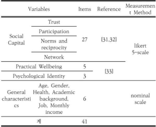 Table  1.  Measured  Variables  and  Item  Composition
