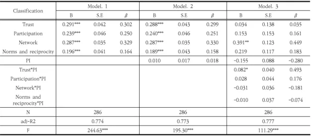 Table  4.  Result  of  Regression  Analysis