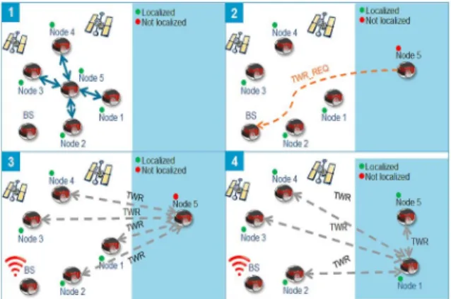 Fig. 1. The operational mechanism of TWR-based CPSStrength)를 거리 측정치로 이용한 측위 기법에 대하여 