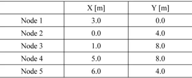 Fig. 5 는 Node 4, 5번을 Anchor로 하여 Anchor 4, 5번 의 위치가 주어졌을 때의 노드 1, 2, 3에 대한 협업 측위 