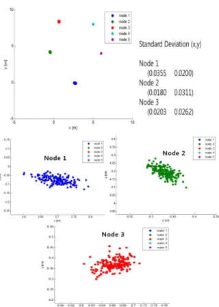 Fig. 5. Full-mesh based CPS with two constraints : Standard  deviation of experimental results about Node 1, 2, 3