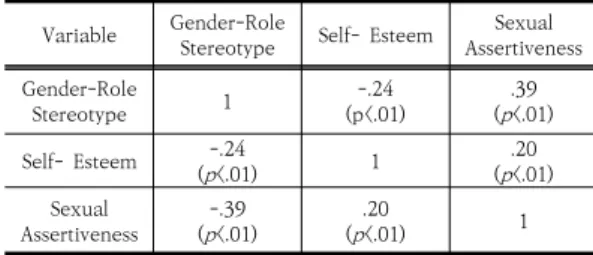 Table  2.  Degree  of  Gender-Role  Stereotype,  Sexual  Assertiveness,  Self-  Esteem